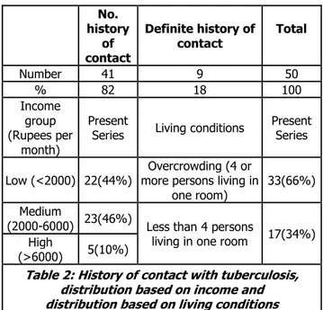 Table 2: History of contact with tuberculosis,  distribution based on income and   distribution based on living conditions 