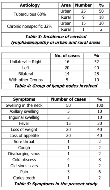 Table 3: Incidence of cervical   lymphadenopathy in urban and rural areas 