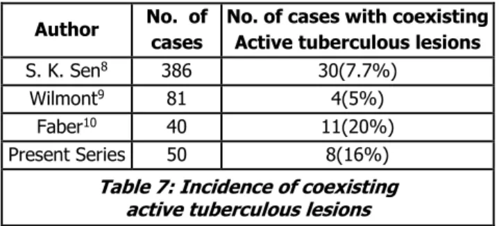 Table 7: Incidence of coexisting   active tuberculous lesions 