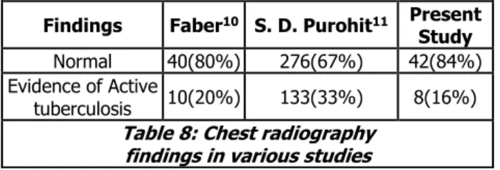 Table 9: Incidence of coexisting   active tuberculous lesions