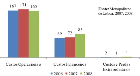 Gráfico 3 - Custos Operacionais, Financeiros e Extraordinários do Metropolitano de Lisboa, 2006-2008