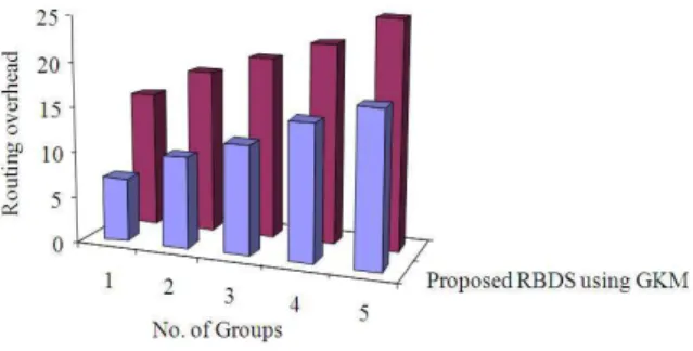 Fig. 4: No. of groups vs. Routing overhead 