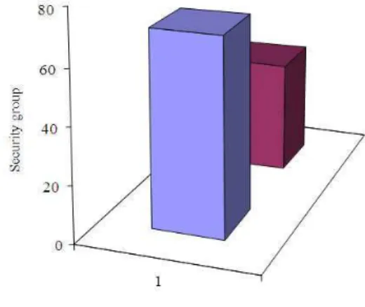 Table 3: Security level of group in MANET 