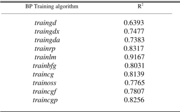 Fig. 1.  BPNN structure uses in this study 