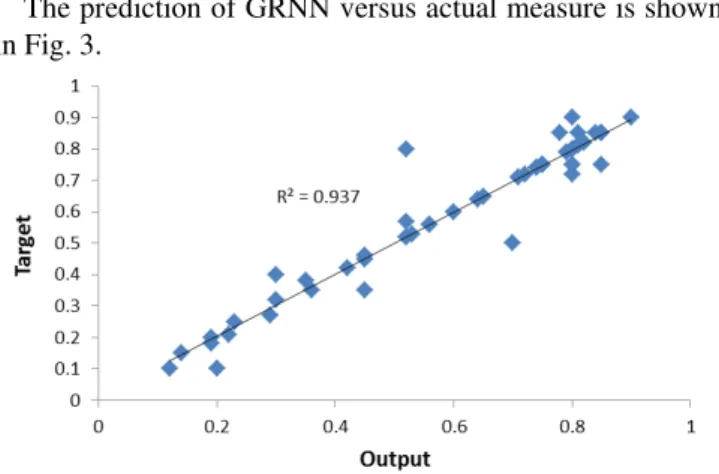 Fig. 2.  AI predicted by BPNN in testing process versus actual measured 