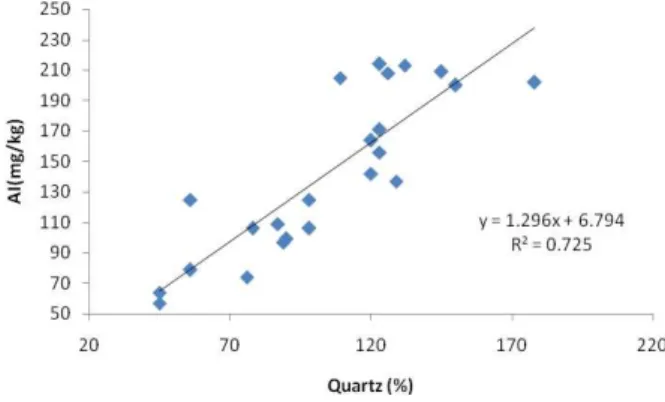 Fig. 4.  Effects of Quartz on abrasion index 