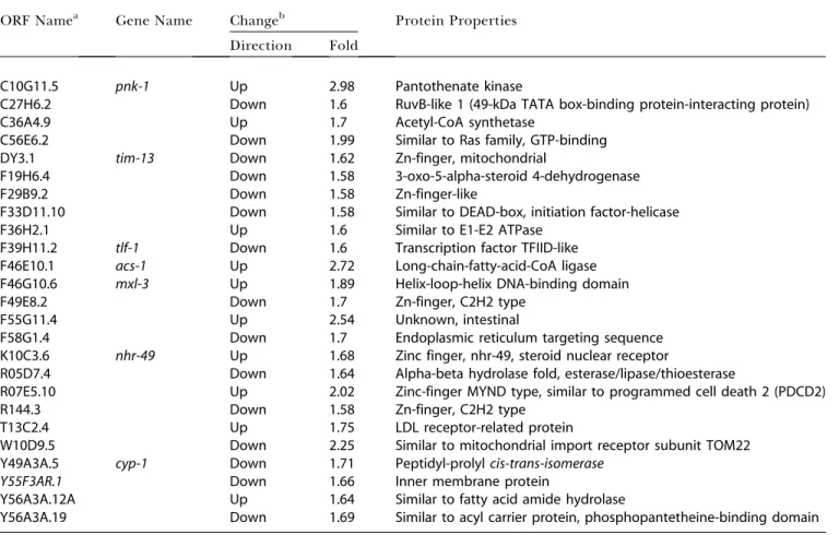 Table 1. Candidate Genes and Their Encoded Proteins Selected from Microarray Data for Functional Tests (RNAi and GC Analysis)
