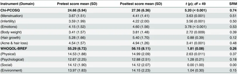 Table 2. Responsiveness of Chi-PCOSQ and WHOQOL-BREF (n = 50).