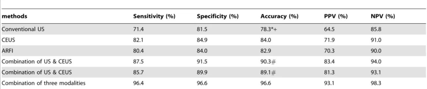 Table 1. Diagnostic performance of different modalities for discrimination between benign and malignant thyroid lesions.