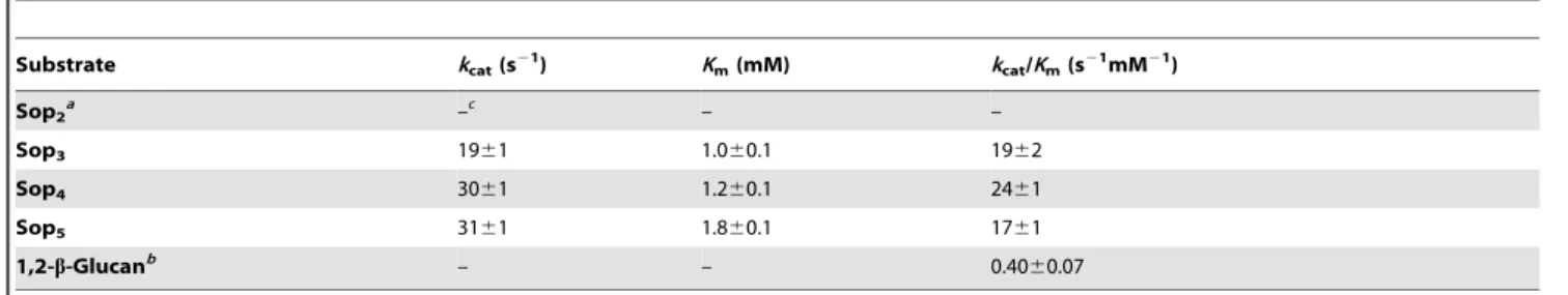 Table 3. Kinetic parameters for phosphorolysis of Sop n s and 1,2-b-glucan.