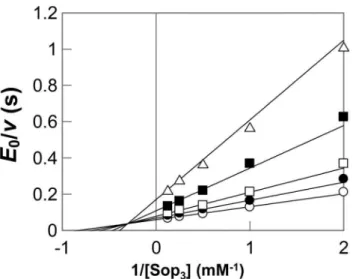 Figure 4. Double reciprocal plot for the phosphorolysis of Sop 3