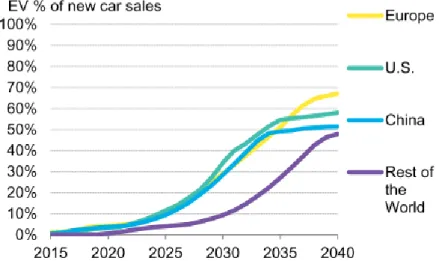 Figura 1-3 – Projeção da percentagem das vendas de EVs para várias partes do mundo até 2040