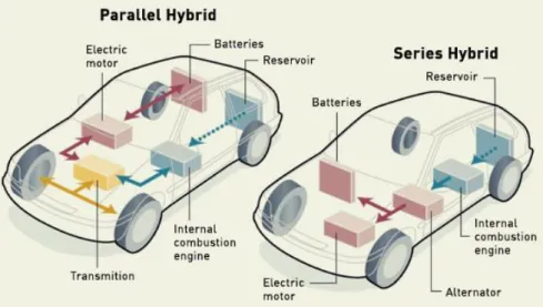 Figura 2-1 – Ilustração do funcionamento de um veículo híbrido em série e em paralelo