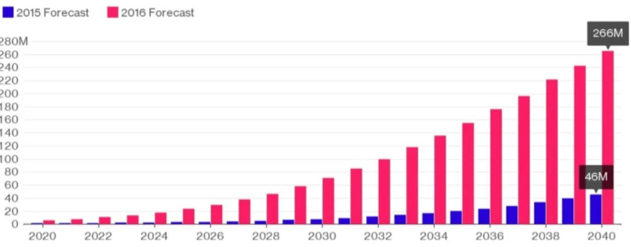 Figura 2-5 – Projeções do stock de EVs feitas em 2015 e 2016 até 2040. Fonte: Bloomberg [28]