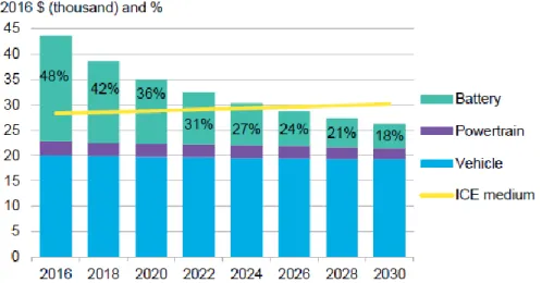Figura 2-15 – Evolução do custo de um EV por componente comparado com o custo médio total de veículo ICE [30]