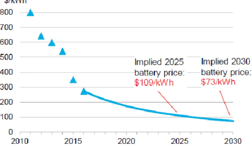 Figura 2-16 – Evolução do preço das baterias de ião lítio para EVs [30]. 