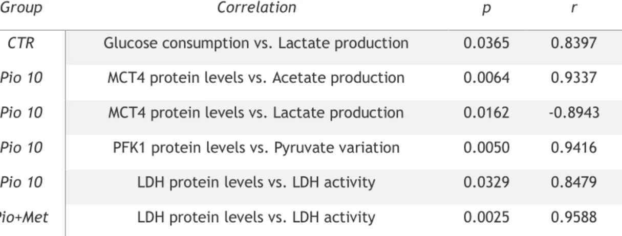 Table  2:  Pearson  correlation  coefficients  between  glycolysis  related-steps  in  hSCs  cultured  in  control  conditions  as  well  as  in  those  cultured  with  pioglitazone  alone  or  in  combination  with  metformin 