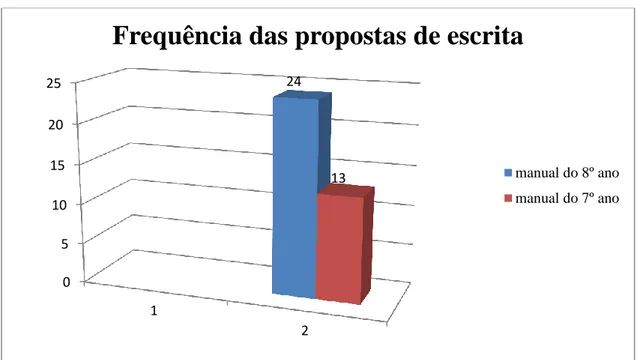 Gráfico 3 - Propostas de escrita nos manuais 