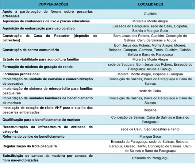 Tabela 3 - Compensações implementadas ou em andamento nas localidades da AID do PIPP*