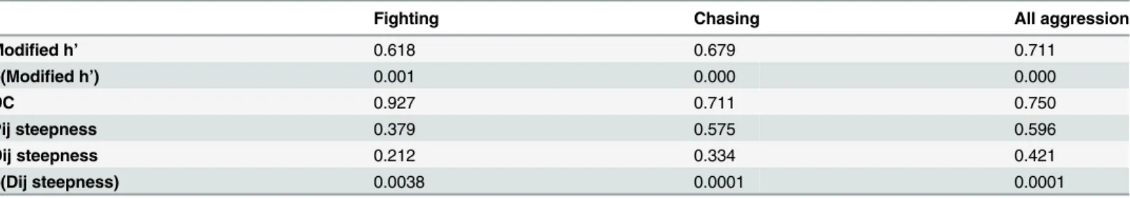 Table 1. Summary statistics of dominance hierarchy analysis for chasing, fighting and all aggression