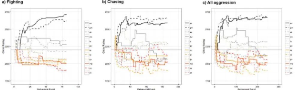 Fig 3. Temporal changes in individual Glicko Dominance Ratings. a) Fighting, b) Chasing, c) All aggression