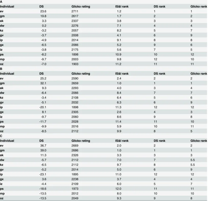 Table 2. Individual measures of social dominance for A) Fighting, B) Chasing and C) All Aggression sociomatrices.