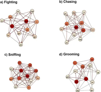 Fig 4. Visual representations of the a) fighting, b) chasing, c) sniffing and d) grooming social networks