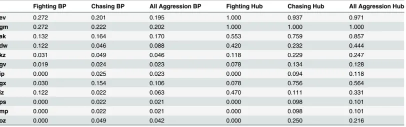 Table 5. Individual differences in a) Bonacich ’ s Power Centrality and b) Kleinberg ’ s Hub Centrality.