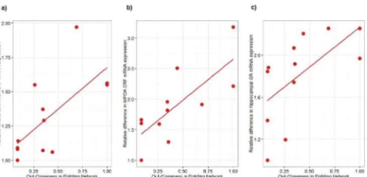 Fig 5. Association between individual differences in Out-Closeness Centrality in the fighting network and relative gene expression