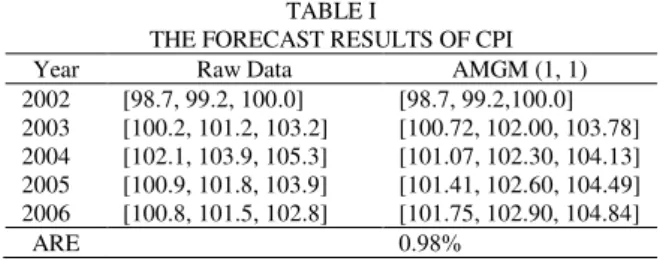 Fig. 1.   Raw values and results of AMGM(1,1) for CPI 