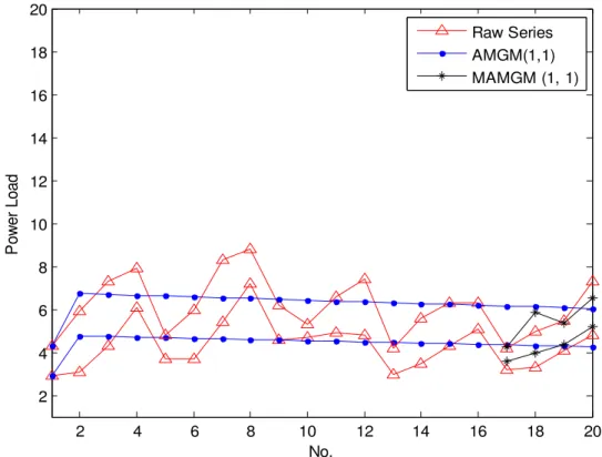 Fig. 2.  Interval fuzzy prediction curves of AMGM (1, 1) and MAMGM (1, 1) for power loads 