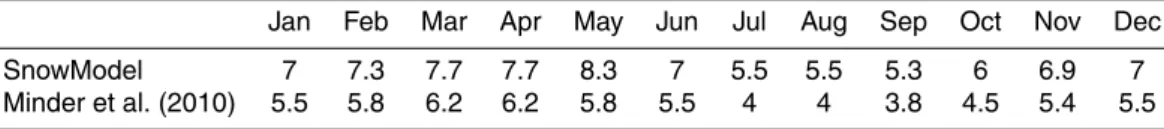 Table 3. Lapse rate values ( ◦ C km − 1 ) used in SnowModel and those published by Minder et al