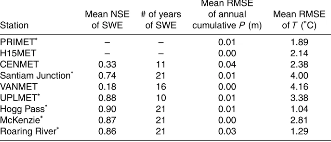 Table 4. Mean Nash Sutcli ff e E ffi ciency (NSE) Rating and Root Mean Squared Error for Daily SWE, and T and Annual P 