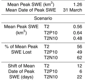 Table 5. Changes in peak SWE, % of peak SWE lost, and the shift in the number of days earlier for the MRB averaged across the reference period.