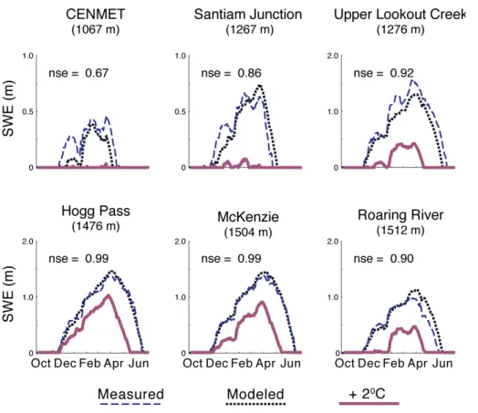 Fig. 3. Model Performance of SWE (WY 2002) and simulated reductions in SWE with + 2 ◦ C.