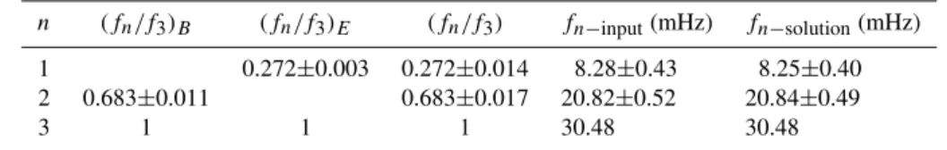 Table 3. Frequencies of toroidal harmonics for 10 September 2002 event.
