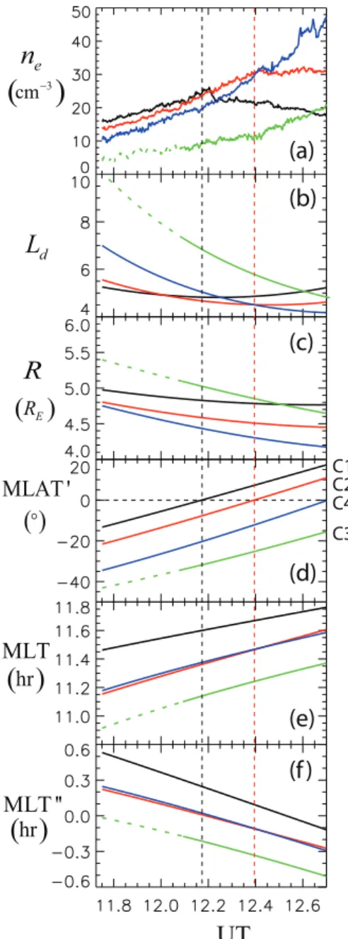Fig. 7. (a, b) Mass density ρ (black curves) and electron density n e (red curves) versus MLAT ′ (left) and R (right)