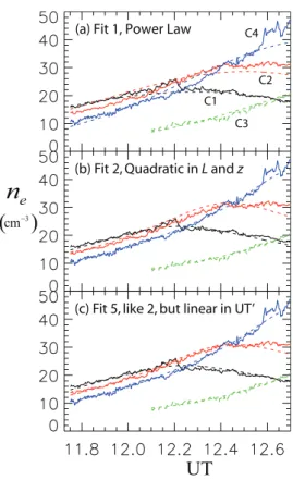 Fig. 9. Observed values of n e (solid curves) and model values (dashed curves) versus UT for all four CLUSTER spacecraft (black, red, green, and blue color for C1, C2, C3, and C4, respectively) for (a) fit 1, (b) fit 2, and (c) fit 5 in Table 1.