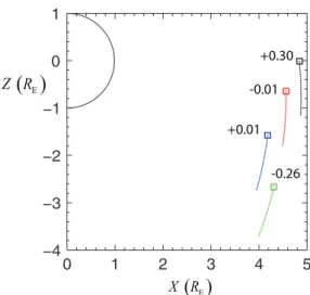 Fig. 1. CLUSTER spacecraft (where C1, C2, C3, and C4 are black, red, green, and blue, respectively) in a meridian with X = R cos(MLAT) and Z = R sin(MLAT)