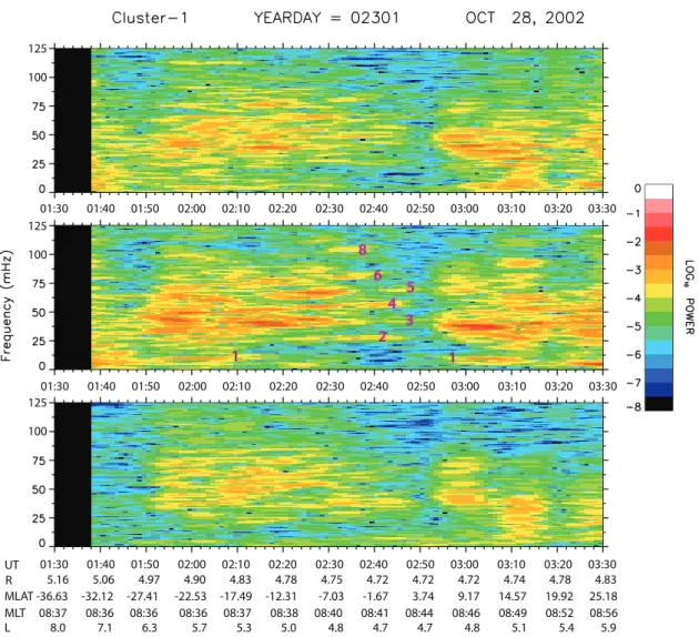 Fig. 2. Fourier spectrogram of differenced magnetic field data in field aligned coordinates for (bottom) parallel or compressional component ( z), (middle) azimuthal or toroidal component ( ˆ yˆ ∝ Rˆ ×ˆ z), and (top) radial or poloidal component ( xˆ = yˆ 