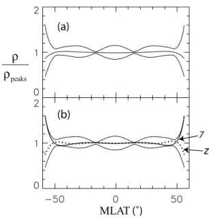 Fig. 6. (a) The (log average) mean mass density ρ (middle curve) and the mean ρ plus or minus one standard deviation (upper and lower curves) at each value of MLAT based on the solutions of ρ from the Monte Carlo simulation using a 5 polynomial fit with  r