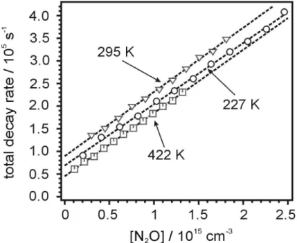 Fig. 4. The total decay rates as a function of N 2 O concentration. Conditions for 227 K: