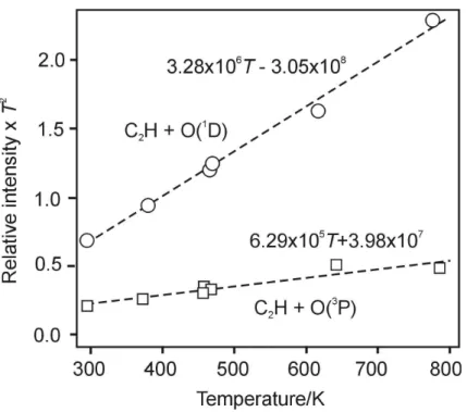 Fig. 7. The relative chemiluminescence intensity at t = 0 (extrapolated from the total decay) multiplied by T 2 
