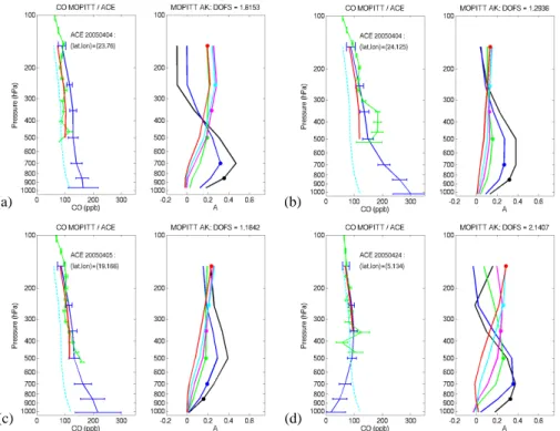 Fig. 5. Examples of ACE-FTS and MOPITT CO profile comparisons for collocated measure- measure-ments (same day, ±2.5 ◦ ) above Asia and the Pacific Ocean in April 2005