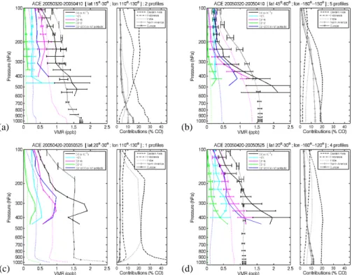 Fig. 12. Averaged volume mixing ratio profiles measured by ACE-FTS above the North Pacific in the Asian outflow for CO (in black), HCN (in cyan), C 2 H 6 (in magenta) and C 2 H 2 (in green), and corresponding LMDz-INCA simulation for CO, C 2 H 6 and C 2 H 