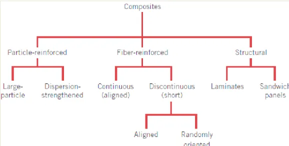 Figure 1.2- A classification scheme for the various composite types [3]. 