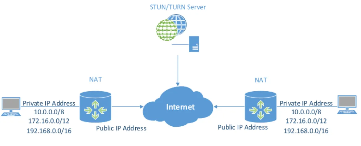 Fig. 3. NAT as an interface between a private network and a public network. 