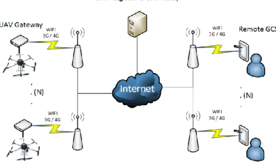 Fig.  4.  Flexible  UAS  architecture  with  support  for  cellular  radio  and  other  access  technologies,  multiple operators and multiple UAVs.
