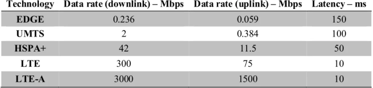 Table 1. Theoretical data rates and latencies for  mobile cellular technologies [10]. 