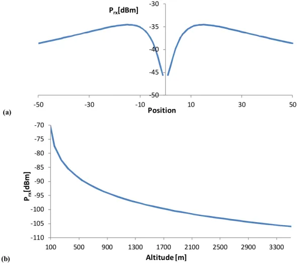Fig. 2. Profile of the average received power (a) as a function of position along an horizontal line and  (b) as a function of UAV altitude